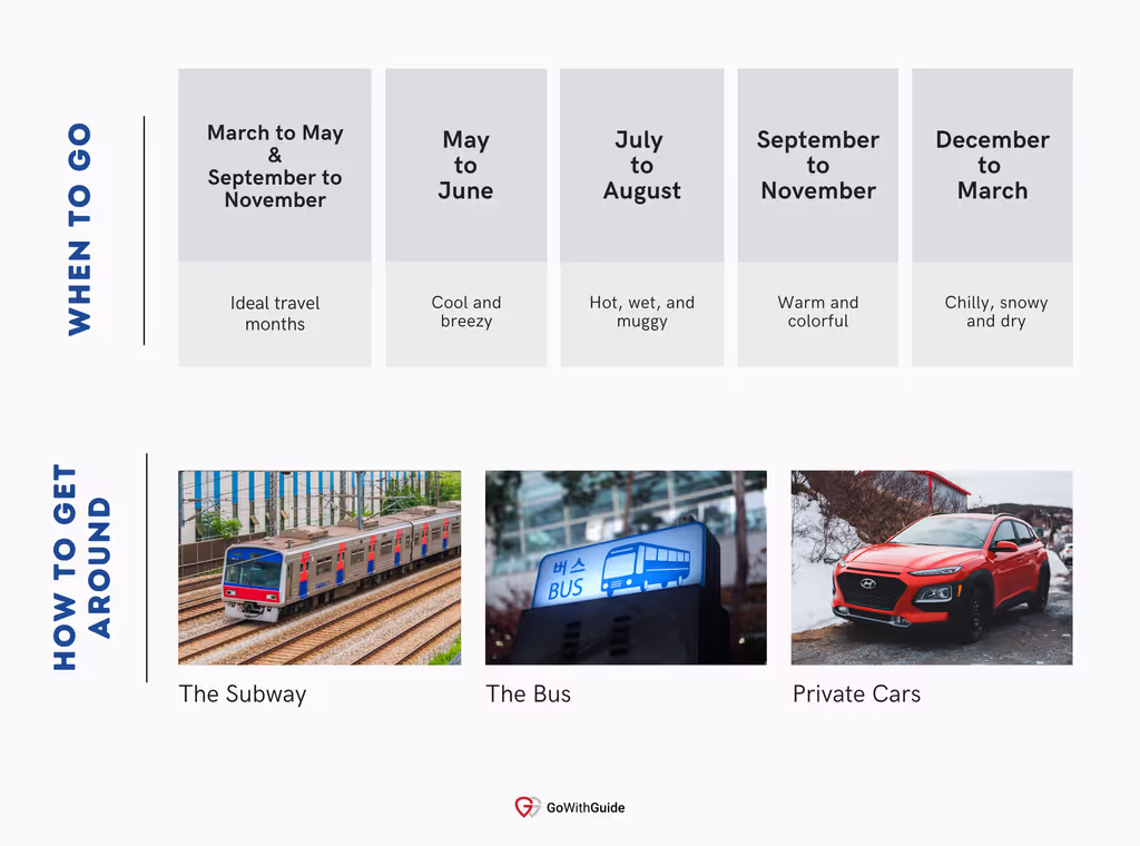 Transport and Weather Seasons In Seoul