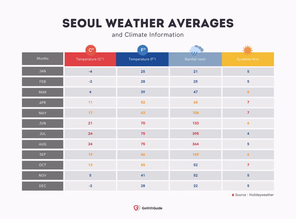 Annual Weather &amp; Climate In Seoul