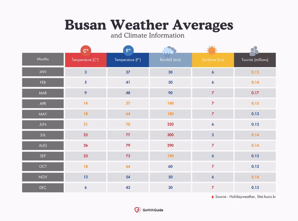 Busan Average Annual Weather 