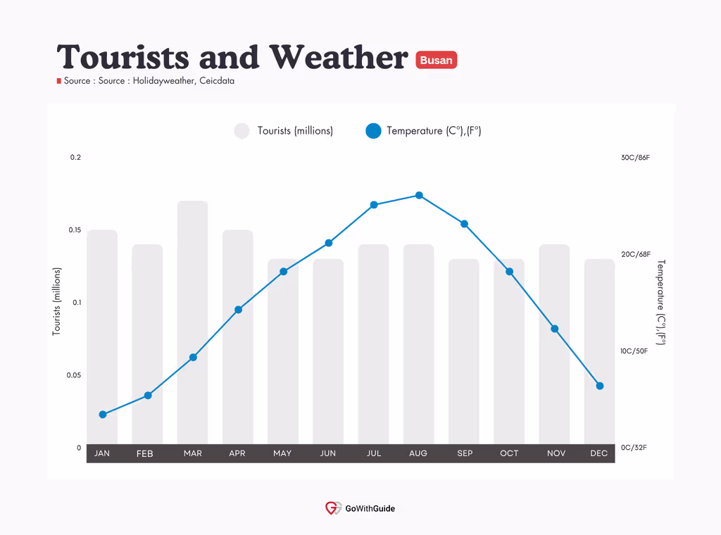 Tourists and Weather Comparison Chart for Busan