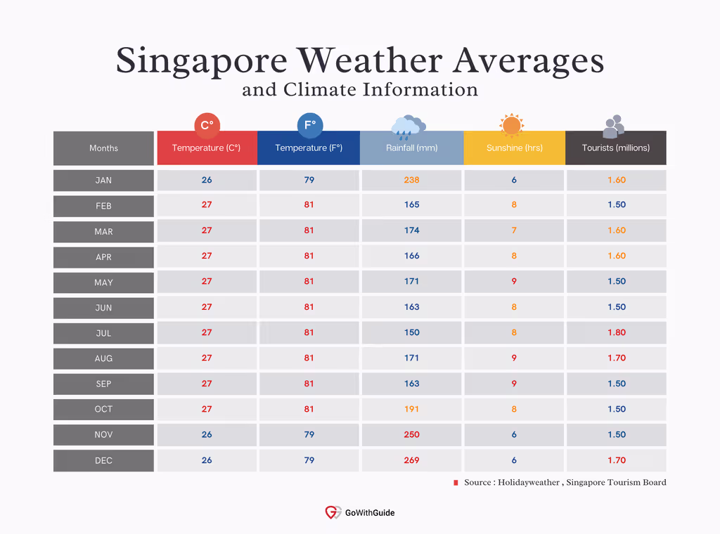 Tourists and Weather Annual Comparison In Singapore