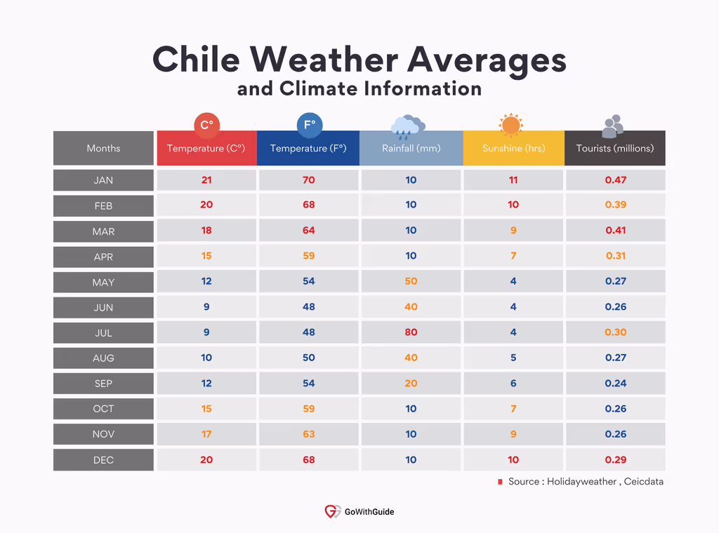 A chart detailing the monthly temperatures, rainfall, sunshine hours, and tourist arrivals in Chile within a year. 