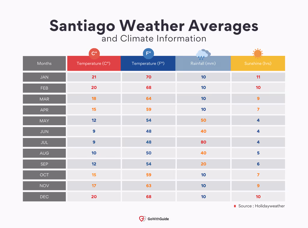 A Chart Of Annual Weather Averages In Santiago de Chile
