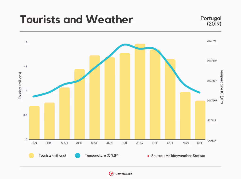 Annual Tourists and Weather Numbers In Portugal 