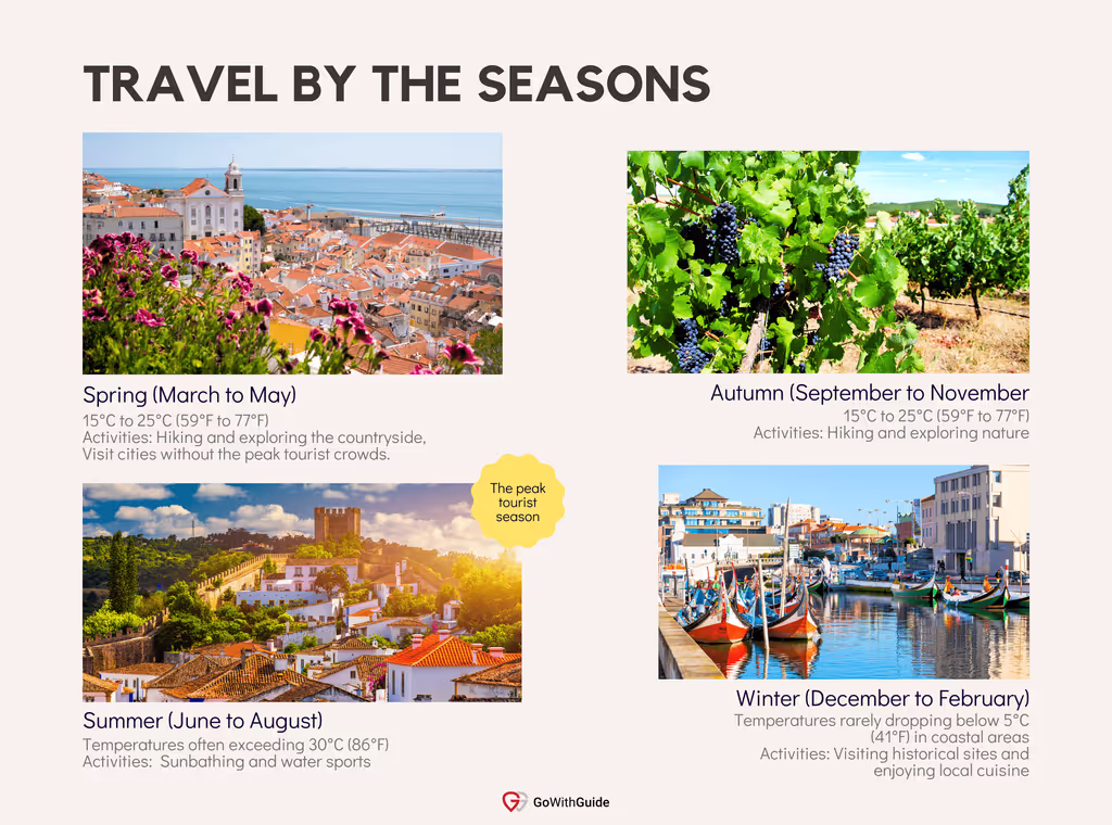 Major Weather Seasons In Portugal
