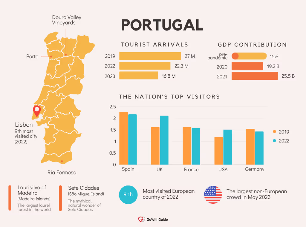 A Collection of Yearly Tourism Statistics In Portugal 
