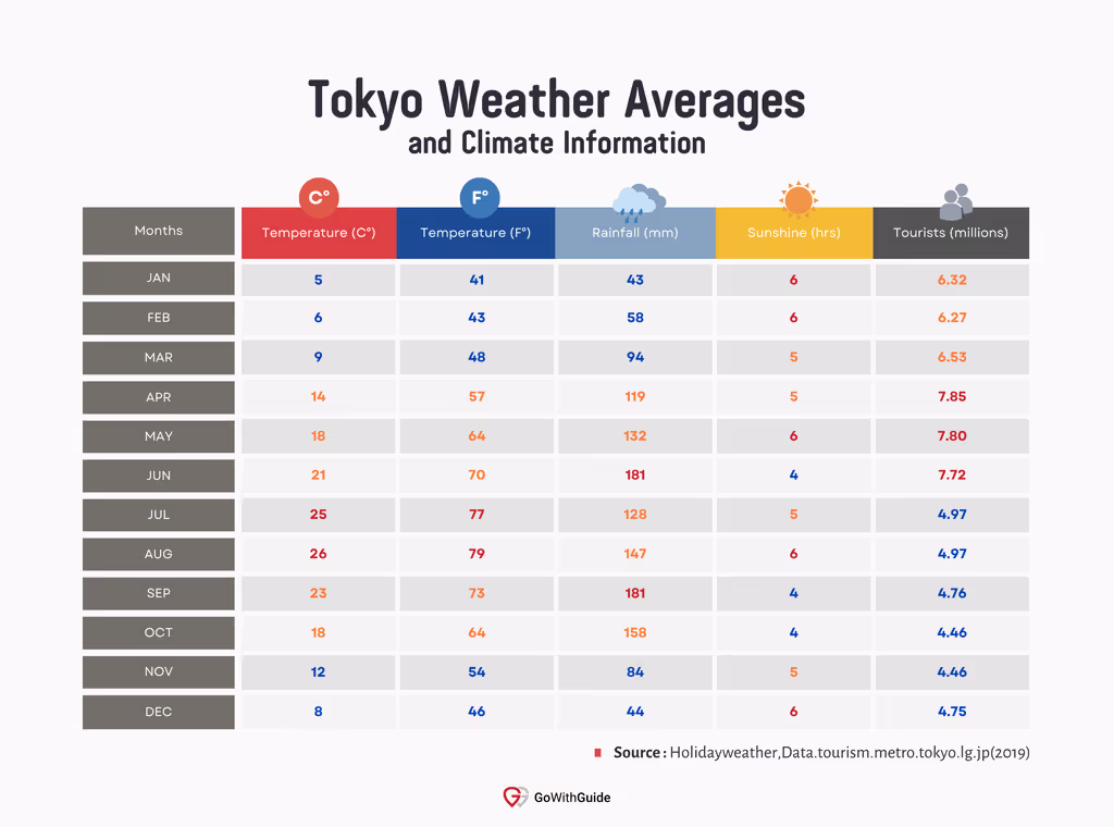 Annual Weather Chart For Tokyo