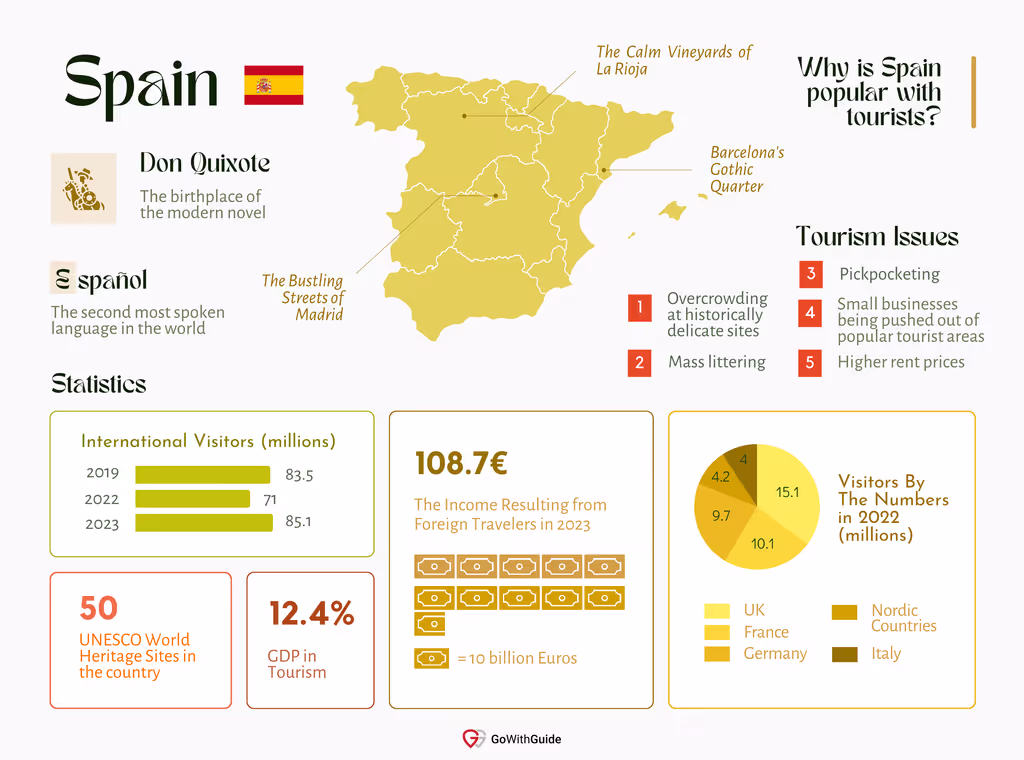 A collection of Spain&rsquo;s tourism statistics represented on graphs and pie charts, with information from 2019 to 2023 that includes yearly visitors, countries that visit most, Tourism GDP, popular destinations and tourism issues.