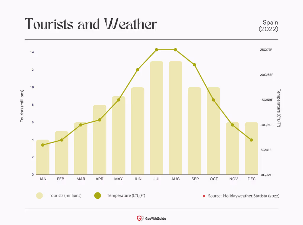 A graph highlighting the number of monthly visitors to Spain from January to December, in comparison with the weather, highlighting peak seasons and high/low temperatures. 