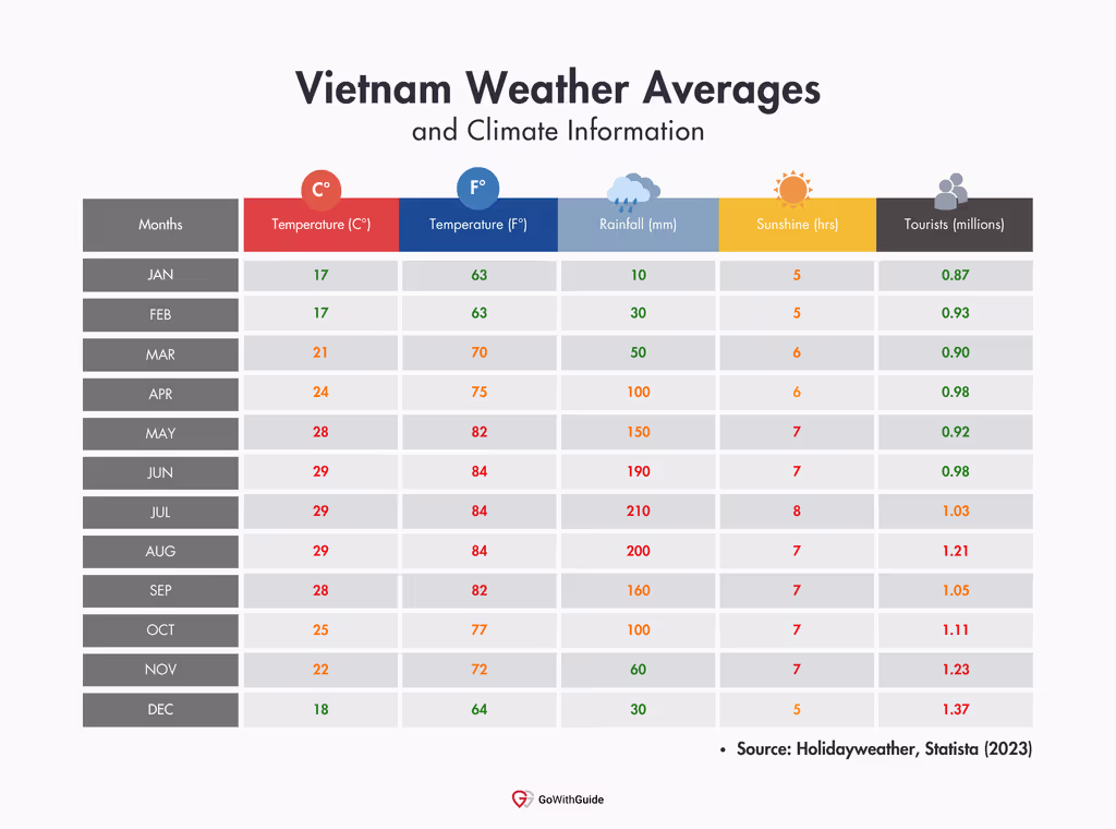A weather table depicting Vietnam