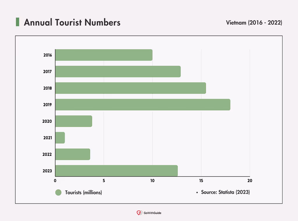 A vertical bar chart (flow chart) chart depicting Vietnam