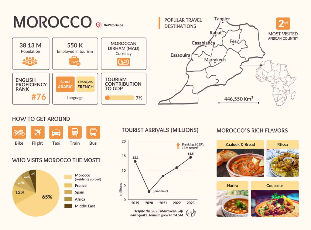 An infographic with charts, graphs, images and text depicting Morocco