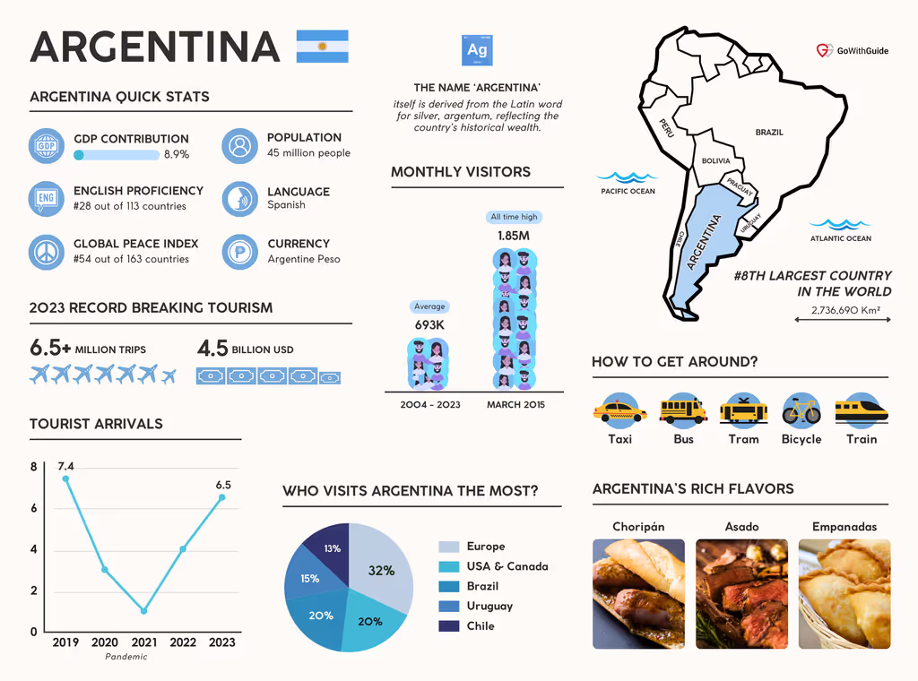 An infographic with charts, graphs, images and text depicting Argentina