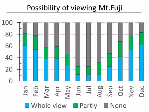 When is the best time to view Mt. Fuji from Hakone?