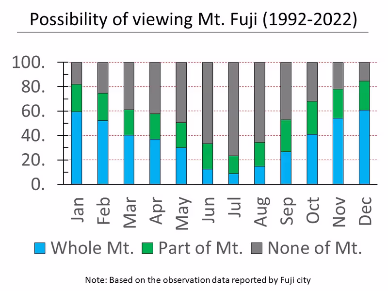Mount Fuji Private Tour - The possibility of viewing Mt. Fuji (average during 1992 to 2022)